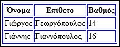 Πίνακες HTML