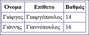 Πίνακες HTML padding